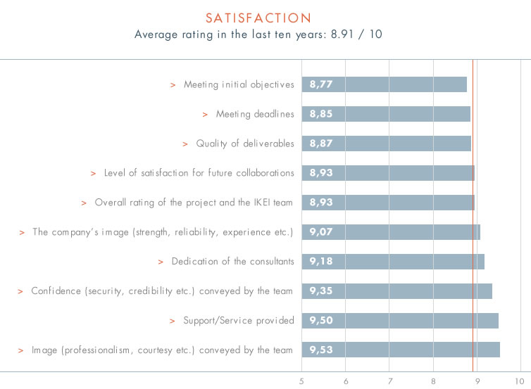Satisfaction