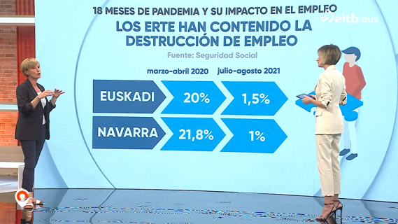 IKEI analiza en EITB Media el impacto de estos 18 meses de pandemia en el empleo